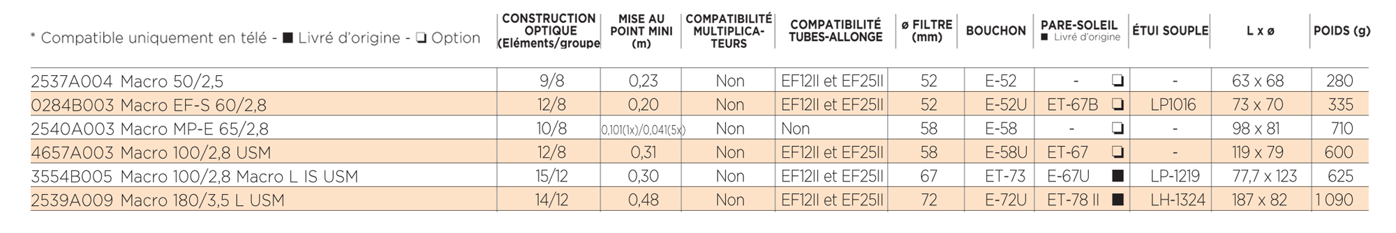 Can tab optiques EF macro